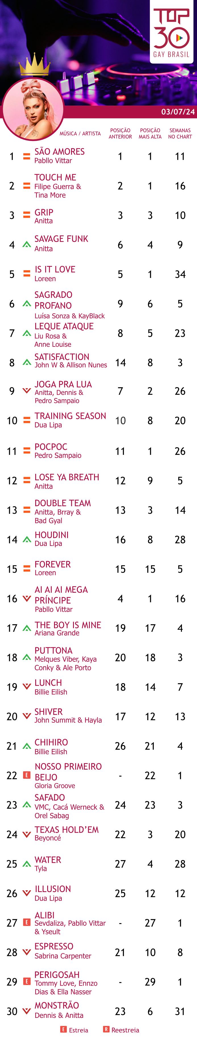 top 30 gay brasil 